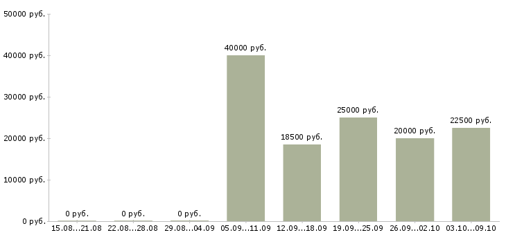 Вакансии утренний официант Санкт-петербург - Медиана зарплат утренний официант Санкт-петербург за 2 месяца