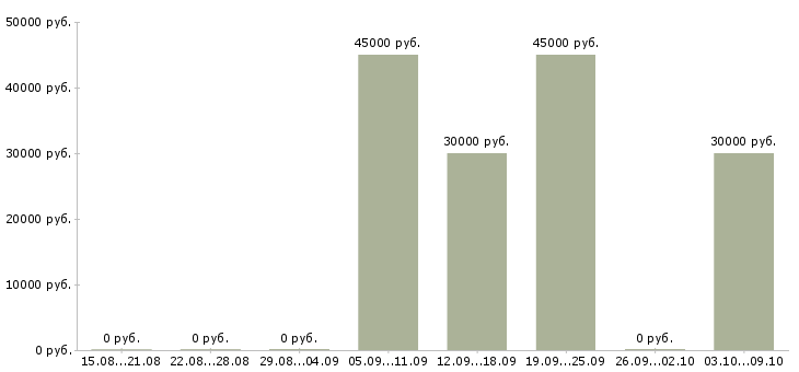 Вакансии фитнес инструктор групповых программ в Москве - Медиана зарплат фитнес инструктор групповых программ в Москве за 2 месяца
