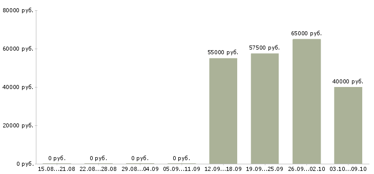 Вакансии электрогазосварщик 4 разряда Санкт-петербург - Медиана зарплат электрогазосварщик 4 разряда Санкт-петербург за 2 месяца