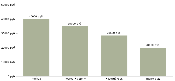 Поиск работы автомойщик с проживанием-Медиана зарплаты для вакансии «автомойщик с проживанием» в других городах