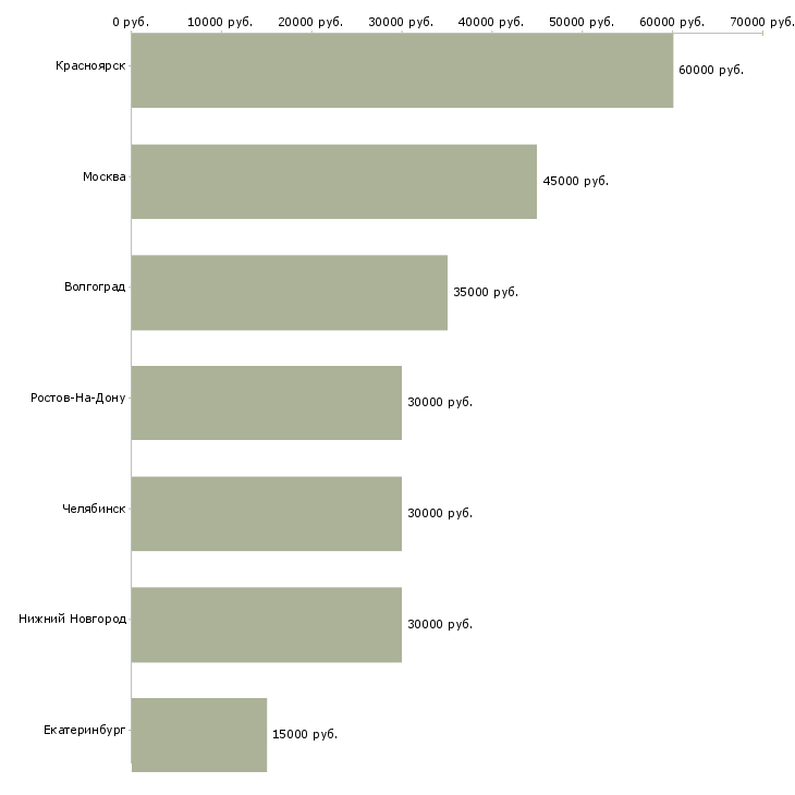 Поиск работы менеджер кинотеатра-Медиана зарплаты для вакансии «менеджер кинотеатра» в других городах
