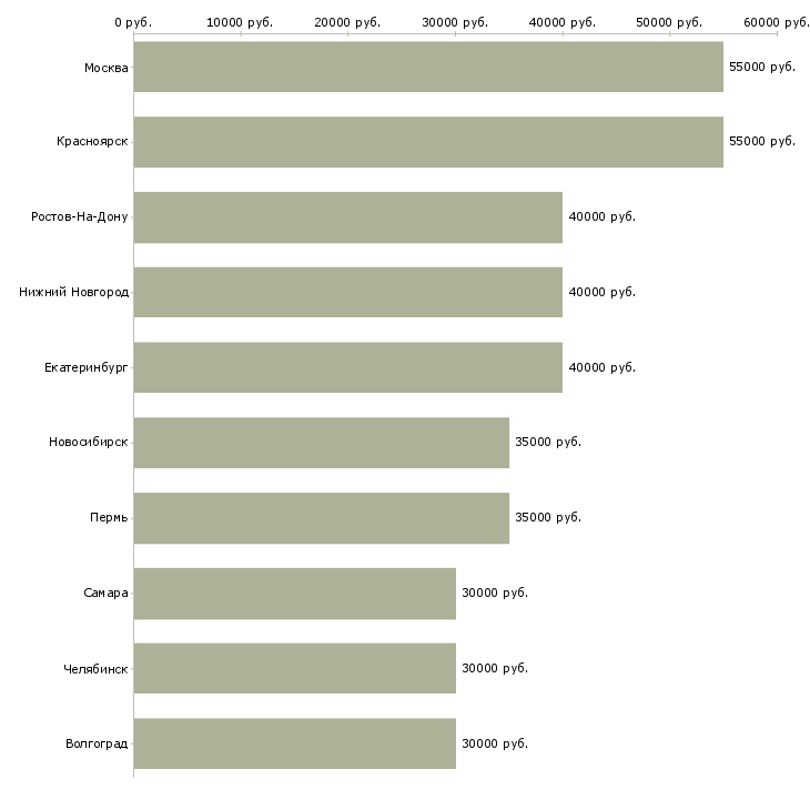 Поиск работы менеджер по продажам в2в-Медиана зарплаты для вакансии «менеджер по продажам в2в» в других городах