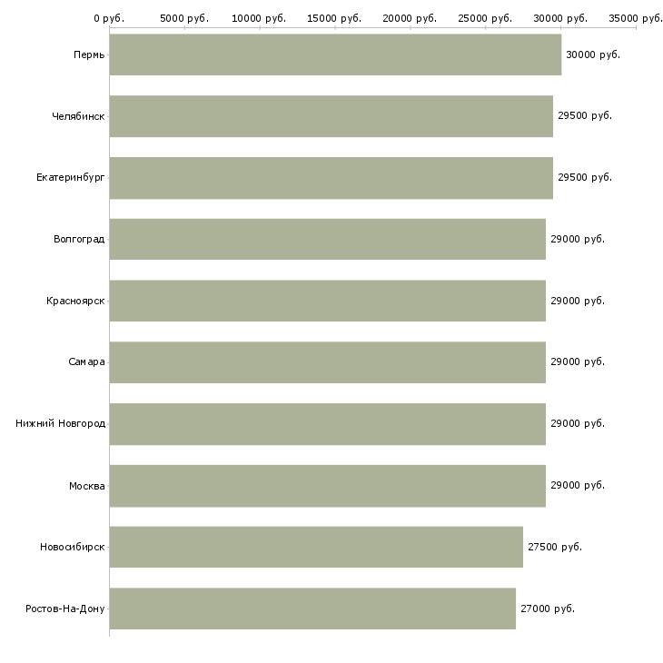 Поиск работы мерчендайзер на автомобиле-Медиана зарплаты для вакансии «мерчендайзер на автомобиле» в других городах