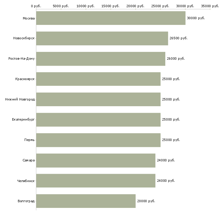 Поиск работы свободный менеджер-Медиана зарплаты для вакансии «свободный менеджер» в других городах