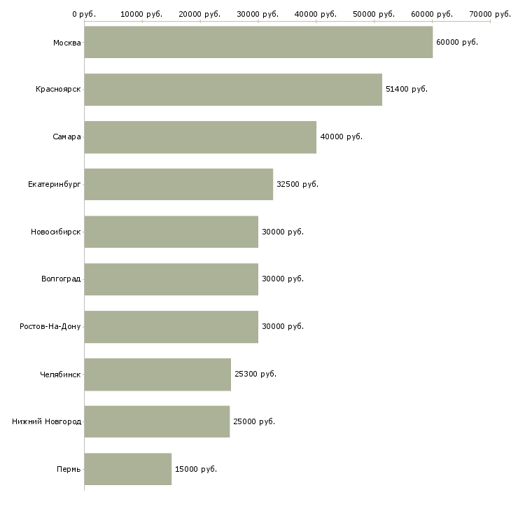 Поиск работы специалист по маркетингу и рекламе-Медиана зарплаты для вакансии «специалист по маркетингу и рекламе» в других городах