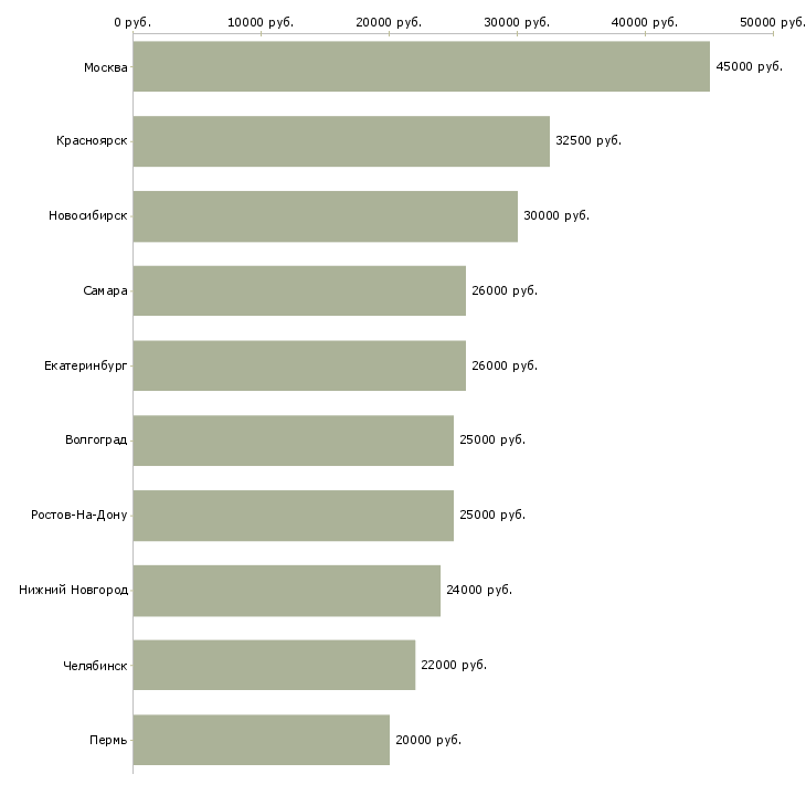 Поиск работы товарный бухгалтер-Медиана зарплаты для вакансии «товарный бухгалтер» в других городах
