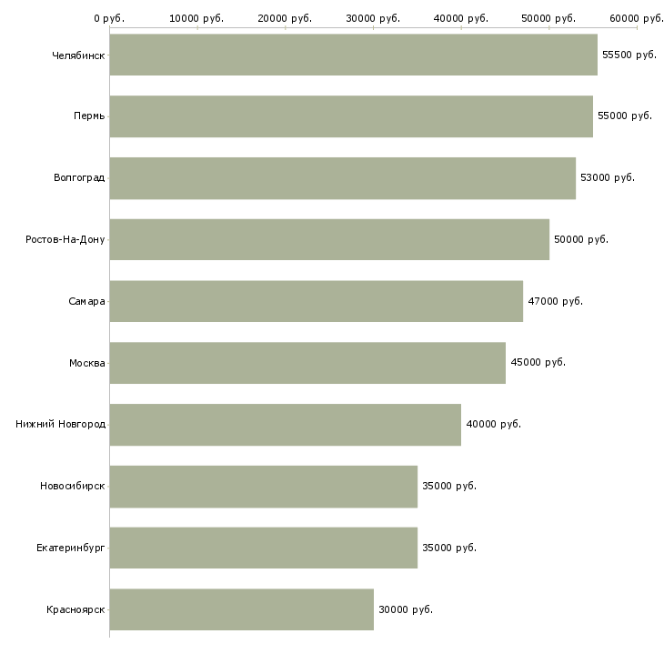 Поиск работы токарь 4 разряда-Медиана зарплаты для вакансии «токарь 4 разряда» в других городах