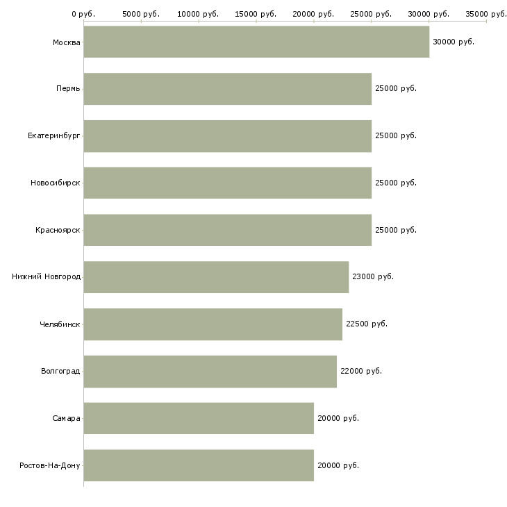 Поиск работы требуются менеджеры в интернет магазин-Медиана зарплаты для вакансии «требуются менеджеры в интернет магазин» в других городах