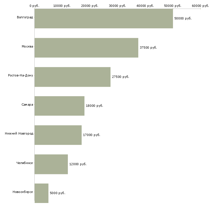 Поиск работы фитнес инструктор групповых программ-Медиана зарплаты для вакансии «фитнес инструктор групповых программ» в других городах