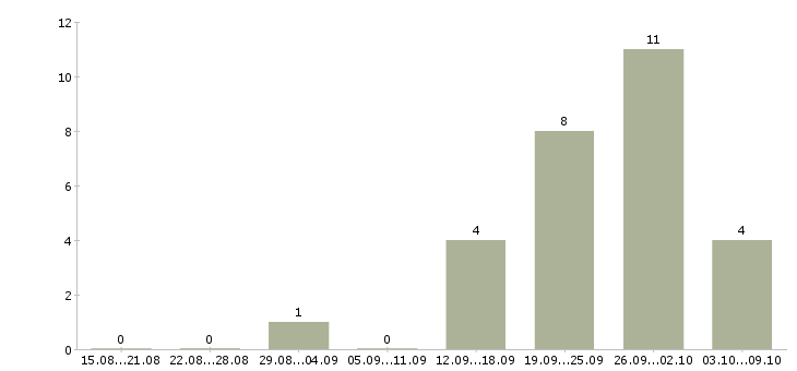 Работа менеджер по реализации проектов Башкортостан - Число вакансий Башкортостан по специальности менеджер по реализации проектов за 2 месяца