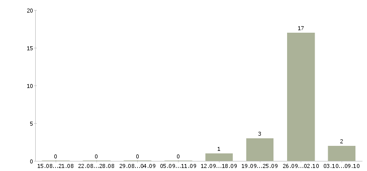Работа плотник бетонщик Башкортостан - Число вакансий Башкортостан по специальности плотник бетонщик за 2 месяца
