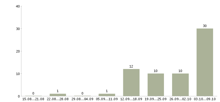 Работа требуются удаленные менеджеры Башкортостан - Число вакансий Башкортостан по специальности требуются удаленные менеджеры за 2 месяца