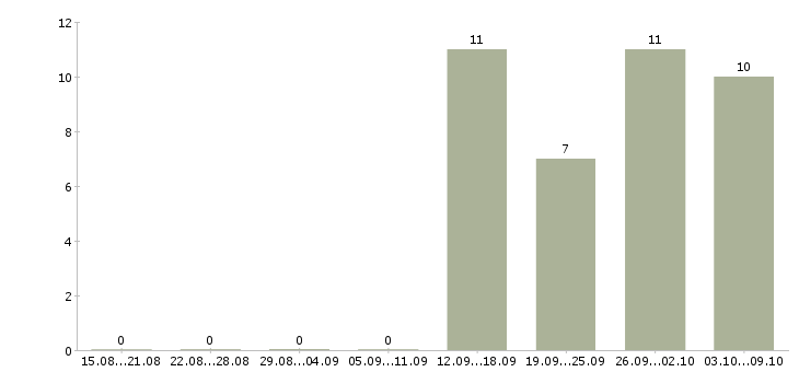 Работа требуется сотрудник на дому Йошкар-ола - Число вакансий Йошкар-ола по специальности требуется сотрудник на дому за 2 месяца