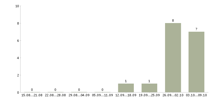 Работа кассир вахтовым методом Коми - Число вакансий Коми по специальности кассир вахтовым методом за 2 месяца
