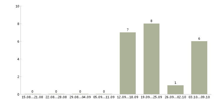 Работа менеджер розничной сети Коми - Число вакансий Коми по специальности менеджер розничной сети за 2 месяца