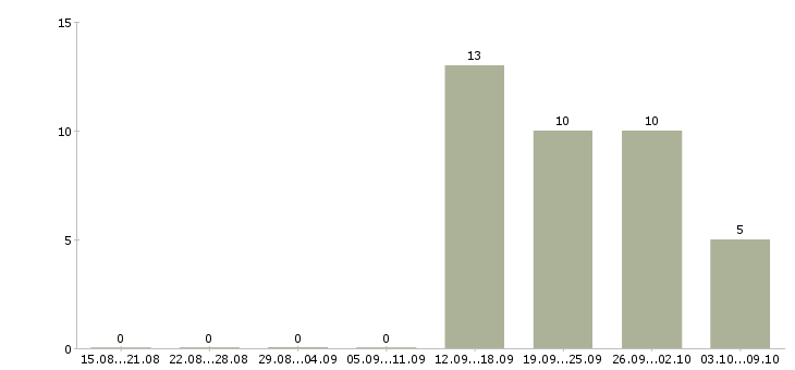 Работа менеджер по розничным продажам Мордовия - Число вакансий Мордовия по специальности менеджер по розничным продажам за 2 месяца