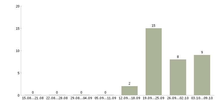 Работа требуется торговый представитель Мордовия - Число вакансий Мордовия по специальности требуется торговый представитель за 2 месяца
