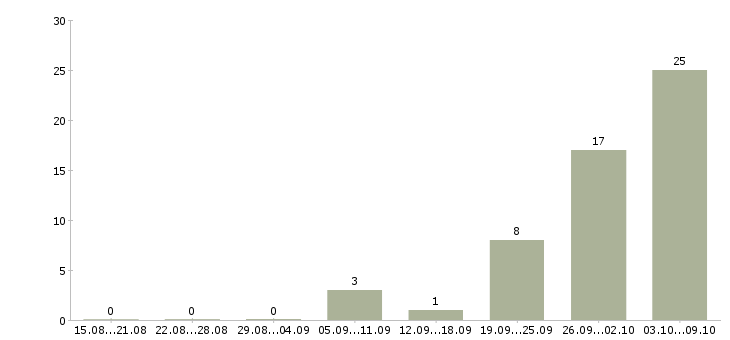 Работа токарь 3 разряда Нижний новгород - Число вакансий Нижний новгород по специальности токарь 3 разряда за 2 месяца