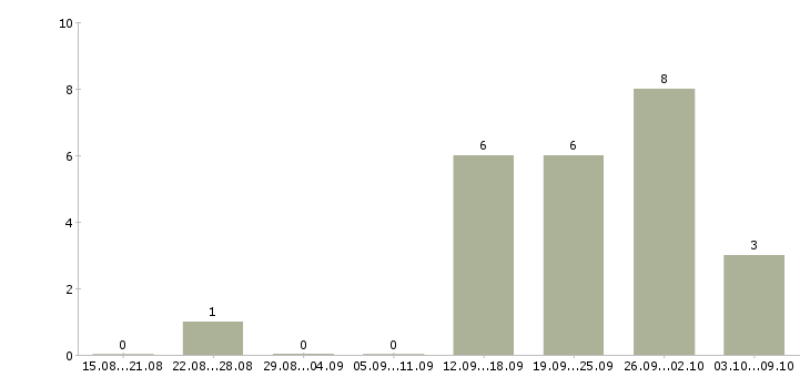 Работа менеджер по корпоративной культуре Ростов-на-дону - Число вакансий Ростов-на-дону по специальности менеджер по корпоративной культуре за 2 месяца