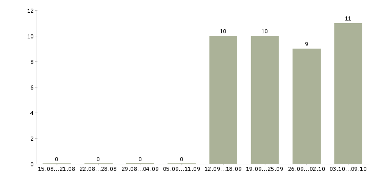 Работа менеджер по поиску недвижимости Ростов-на-дону - Число вакансий Ростов-на-дону по специальности менеджер по поиску недвижимости за 2 месяца