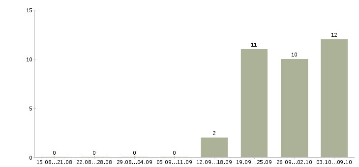 Работа руководитель финансового отдела Ростов-на-дону - Число вакансий Ростов-на-дону по специальности руководитель финансового отдела за 2 месяца