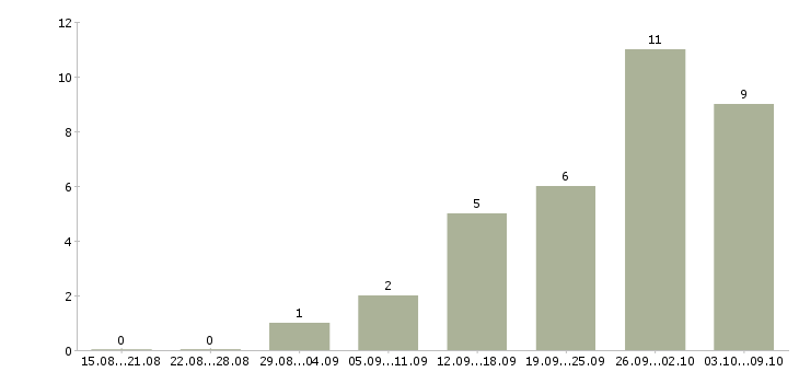 Работа начальник отдела внутреннего контроля Санкт-петербург - Число вакансий Санкт-петербург по специальности начальник отдела внутреннего контроля за 2 месяца