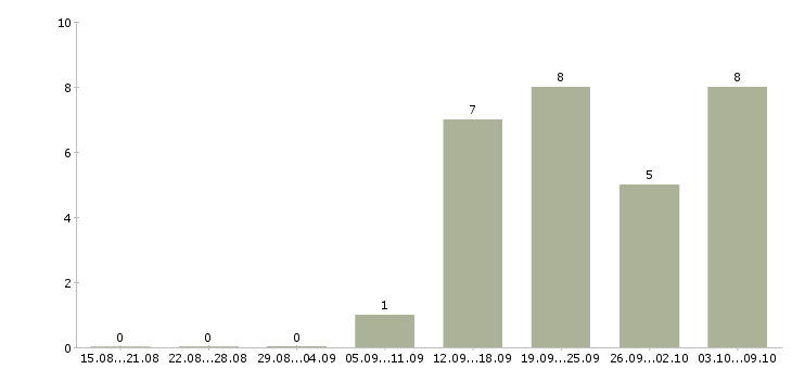 Работа специалист службы эксплуатации Санкт-петербург - Число вакансий Санкт-петербург по специальности специалист службы эксплуатации за 2 месяца