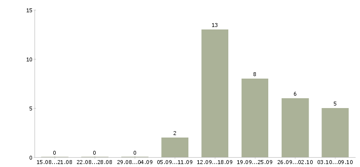 Работа утренний официант Санкт-петербург - Число вакансий Санкт-петербург по специальности утренний официант за 2 месяца