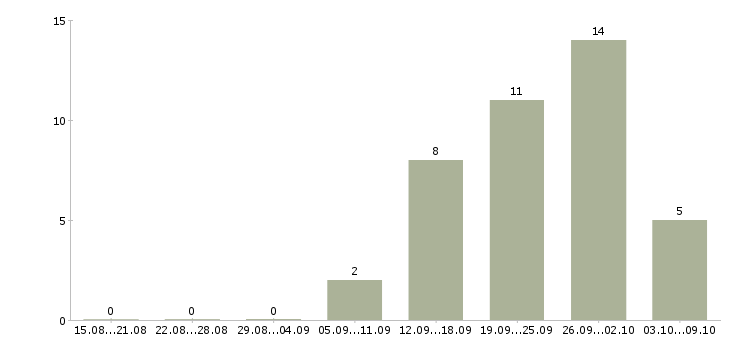 Работа менеджер корпоративного отдела Удмуртия - Число вакансий Удмуртия по специальности менеджер корпоративного отдела за 2 месяца