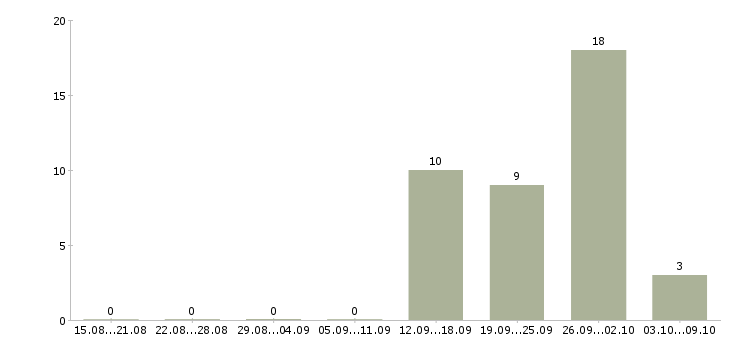 Работа менеджер по документации Улан-удэ - Число вакансий Улан-удэ по специальности менеджер по документации за 2 месяца