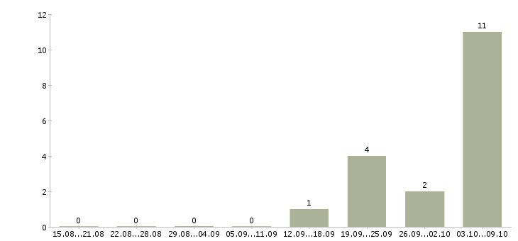 Работа торговый представитель на развитие Чувашия - Число вакансий Чувашия по специальности торговый представитель на развитие за 2 месяца