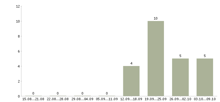 Работа консультант на кассу в Архангельске - Число вакансий в Архангельске по специальности консультант на кассу за 2 месяца