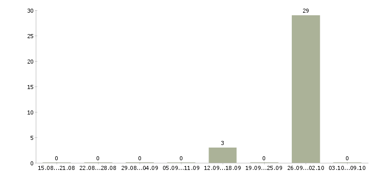 Работа менеджер по поиску объектов в Архангельске - Число вакансий в Архангельске по специальности менеджер по поиску объектов за 2 месяца