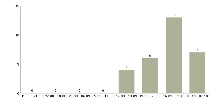 Работа менеджер по развитию продуктов в Архангельске - Число вакансий в Архангельске по специальности менеджер по развитию продуктов за 2 месяца