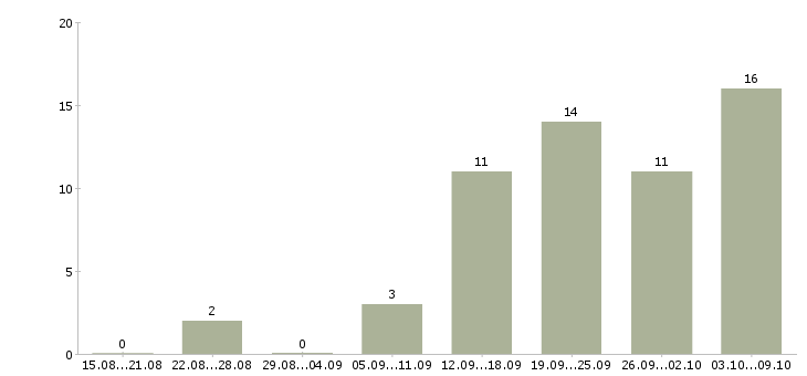 Работа требуется менеджер интернет магазина в Архангельске - Число вакансий в Архангельске по специальности требуется менеджер интернет магазина за 2 месяца