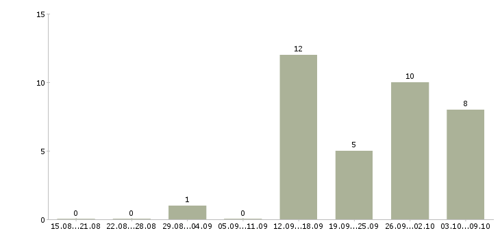 Работа оператор на часы в Астрахани - Число вакансий в Астрахани по специальности оператор на часы за 2 месяца