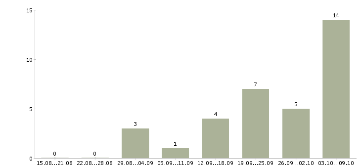 Работа менеджер по подбору и обучению в Белгороде - Число вакансий в Белгороде по специальности менеджер по подбору и обучению за 2 месяца