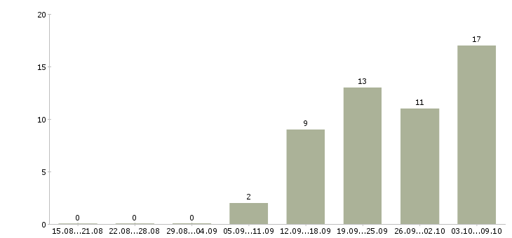 Работа консультант по товару в Брянске - Число вакансий в Брянске по специальности консультант по товару за 2 месяца