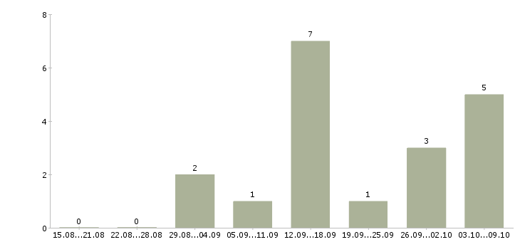 Работа консультант через интернет в Брянске - Число вакансий в Брянске по специальности консультант через интернет за 2 месяца