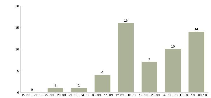 Работа требуются удаленные менеджеры в Владимире - Число вакансий в Владимире по специальности требуются удаленные менеджеры за 2 месяца