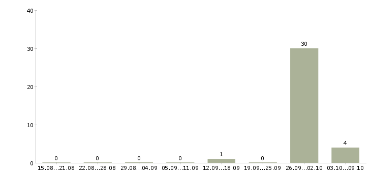 Работа оператор линии вахта в Воронеже - Число вакансий в Воронеже по специальности оператор линии вахта за 2 месяца