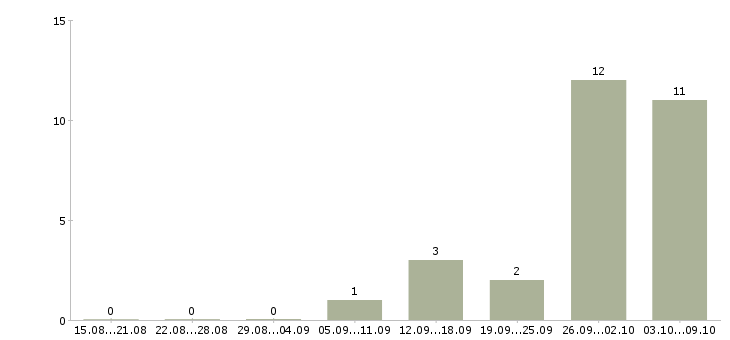 Работа руководитель отдела разработки в Воронеже - Число вакансий в Воронеже по специальности руководитель отдела разработки за 2 месяца