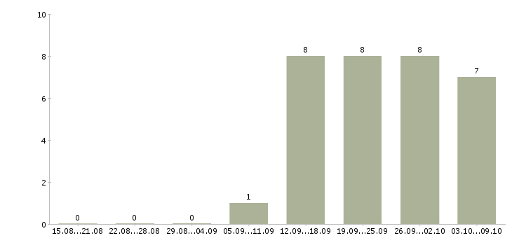 Работа специалист по работе с людьми в Воронеже - Число вакансий в Воронеже по специальности специалист по работе с людьми за 2 месяца