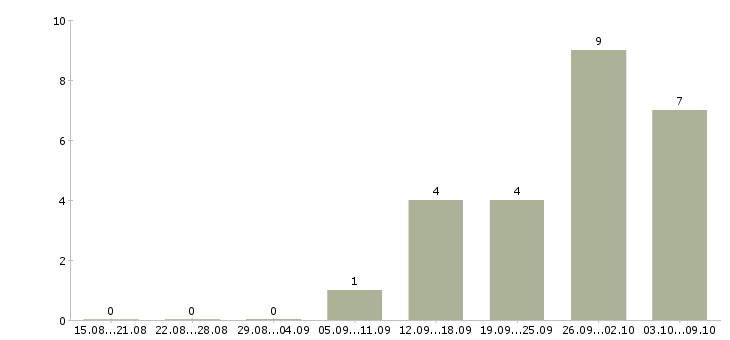 Работа супервайзер по продажам в Воронеже - Число вакансий в Воронеже по специальности супервайзер по продажам за 2 месяца