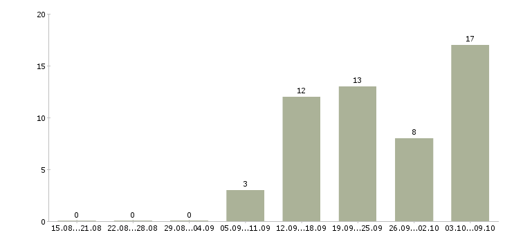 Работа требуется менеджер в интернет магазин в Воронеже - Число вакансий в Воронеже по специальности требуется менеджер в интернет магазин за 2 месяца