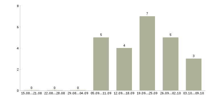Работа региональный директор по продажам в Екатеринбурге - Число вакансий в Екатеринбурге по специальности региональный директор по продажам за 2 месяца