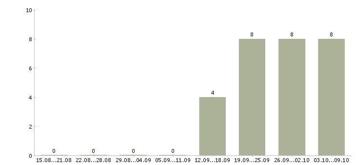 Работа менеджер по работе с поставщиками в Иваново - Число вакансий в Иваново по специальности менеджер по работе с поставщиками за 2 месяца
