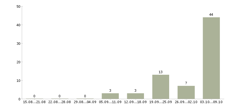 Работа токарь 4 разряда в Ижевске - Число вакансий в Ижевске по специальности токарь 4 разряда за 2 месяца