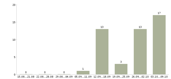 Работа удаленная в сети в Ижевске - Число вакансий в Ижевске по специальности удаленная в сети за 2 месяца