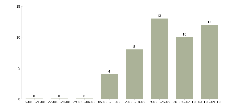 Работа мастер по работе с клиентами в Иркутске - Число вакансий в Иркутске по специальности мастер по работе с клиентами за 2 месяца